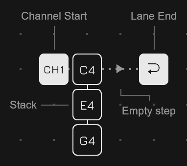 One lane with its parts named: the Channel Start at the head, a step holding a stack of three tiles, an empty step and the Lane End