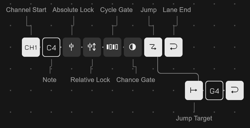 One of each of the nine tiles on the plane, each named: Channel Start, Note, Absolute Lock, Relative Lock, Cycle Gate, Chance Gate, Jump, Lane End and Jump Target